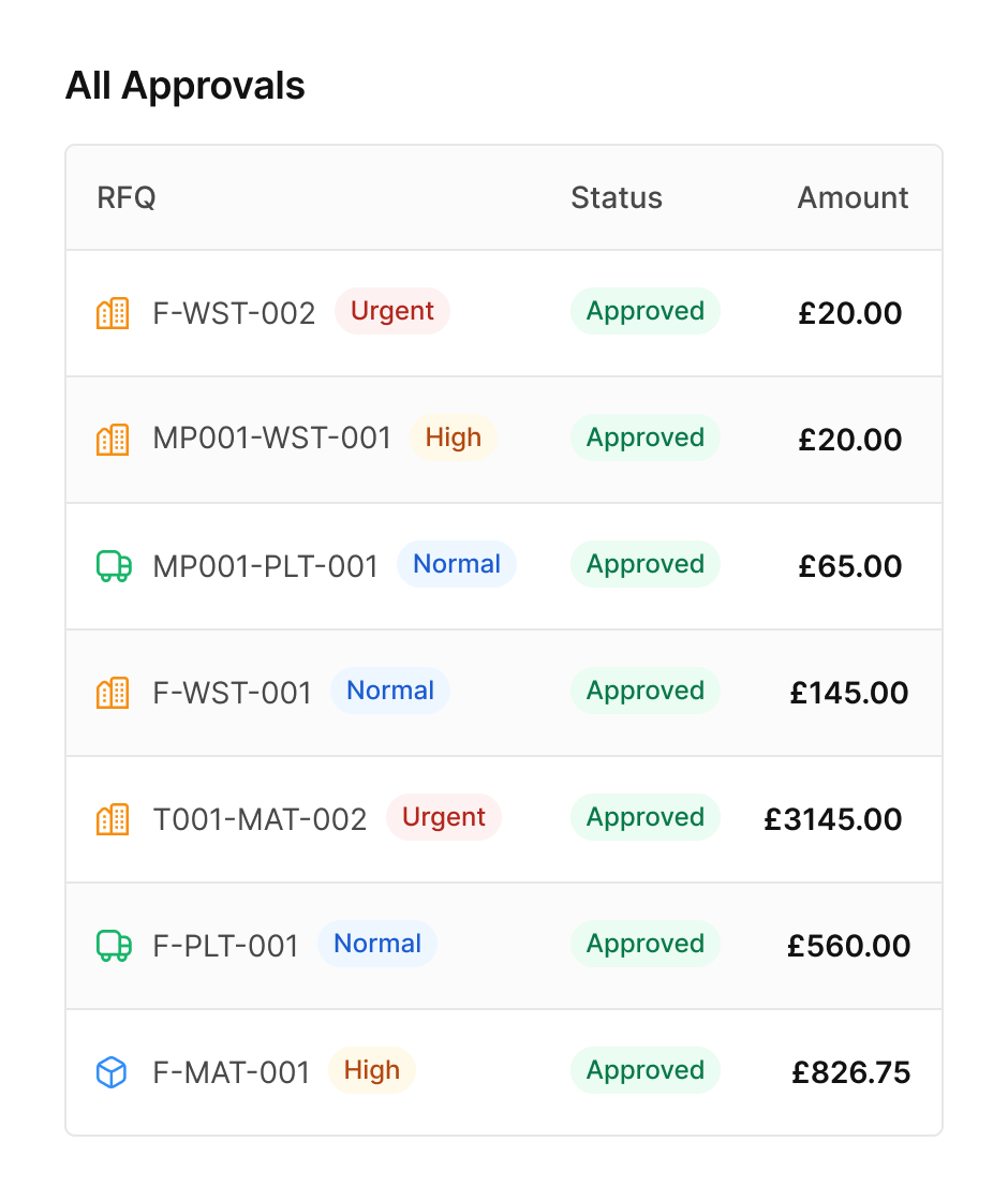 Granular permissions and custom workflows